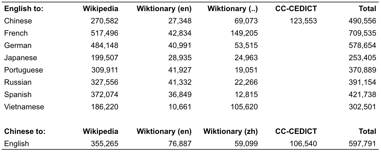 Click to Translate bilingual dictionary data